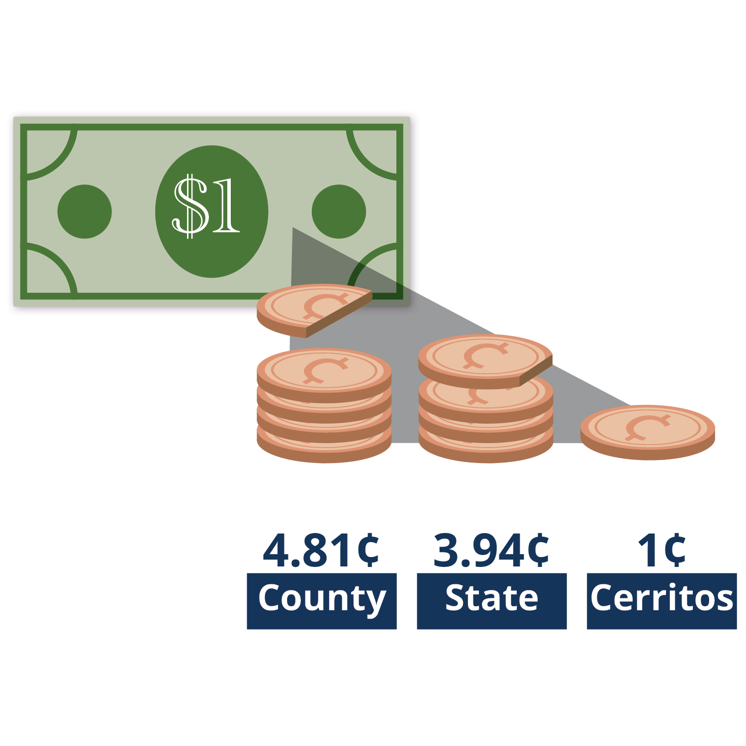 For every dollar spent in Cerritos, the City receives one cent.