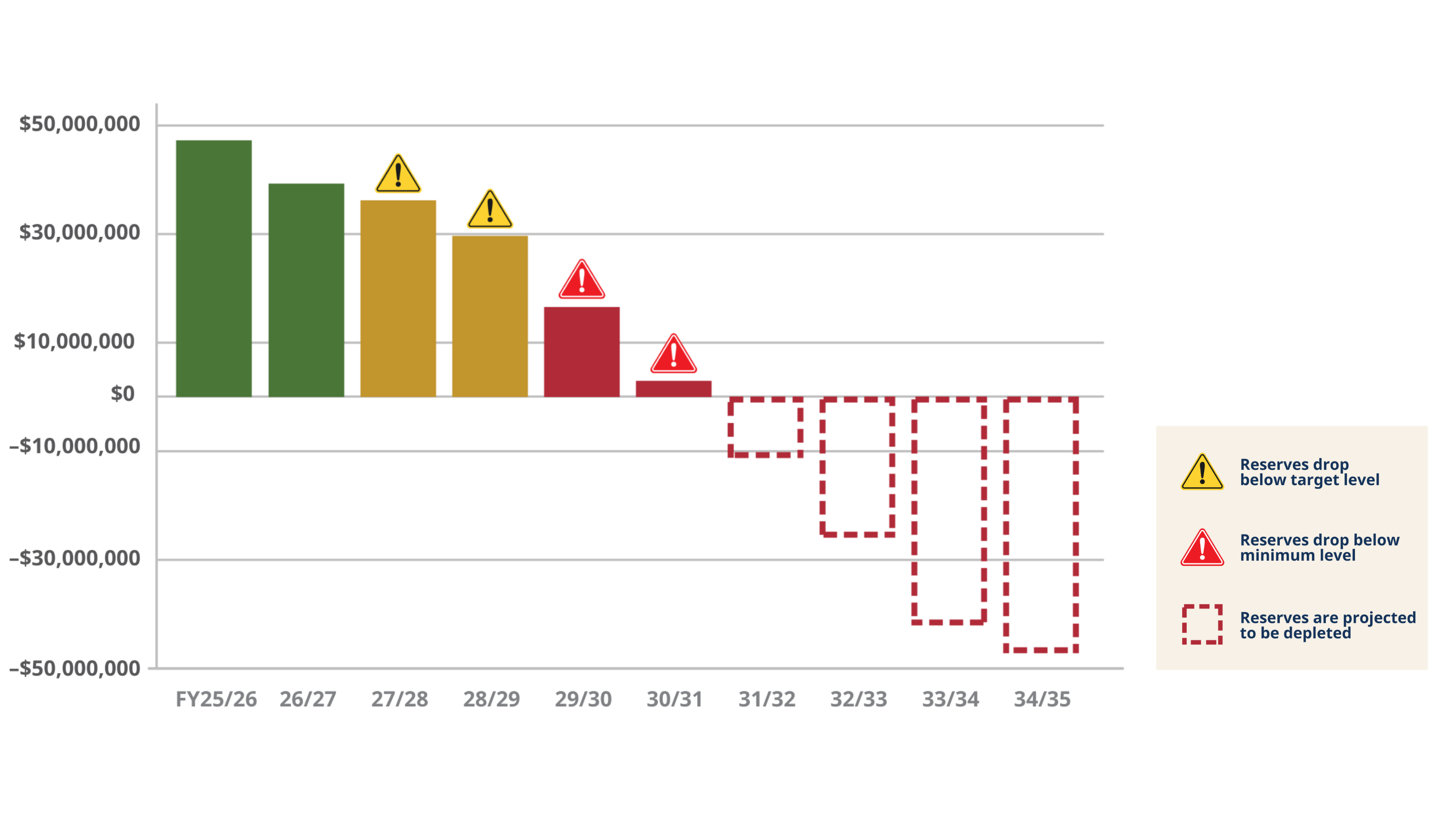 Forecasted General Fund Reserves chart