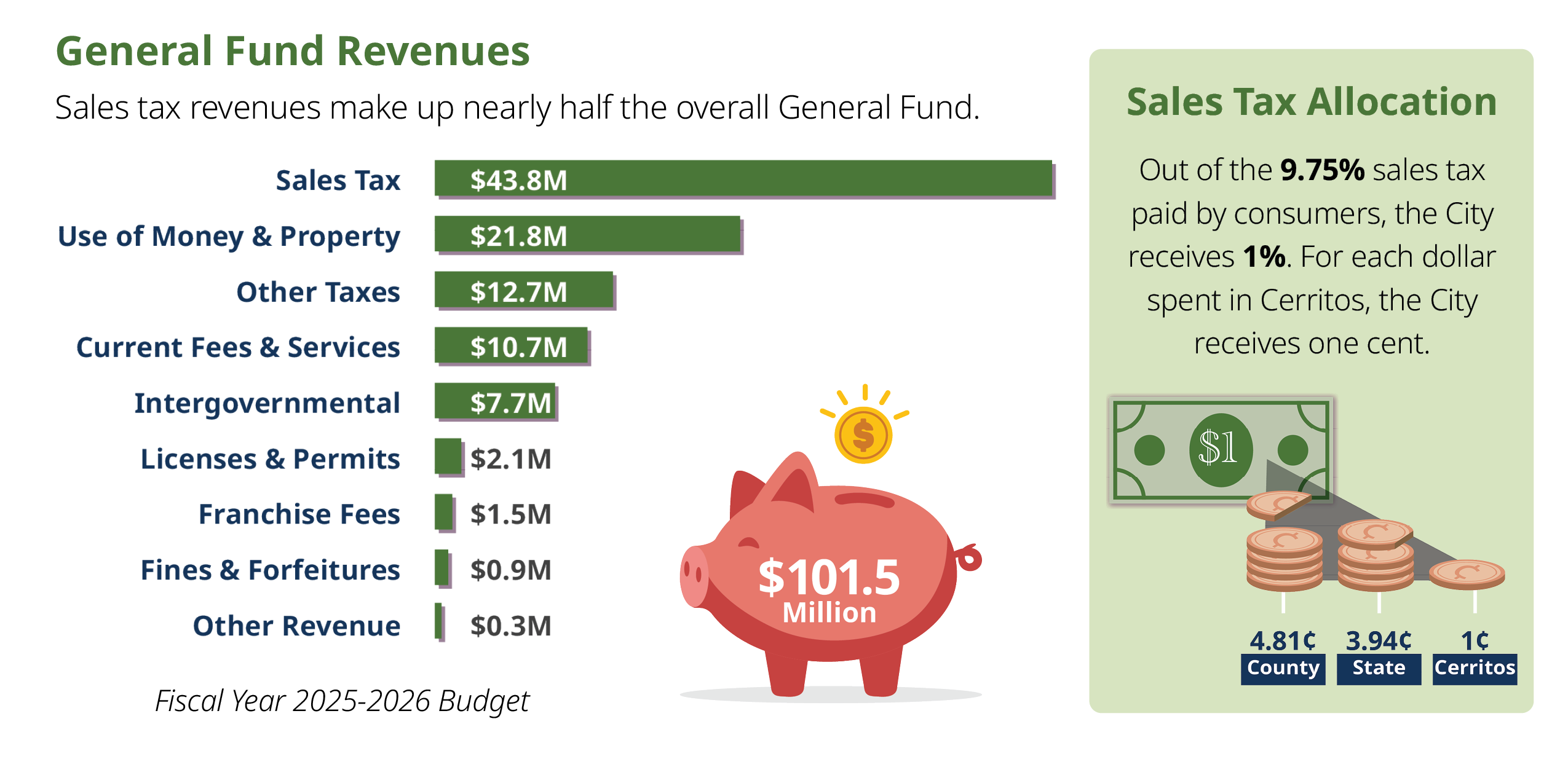 General Fund revenues and sales tax allocation chart