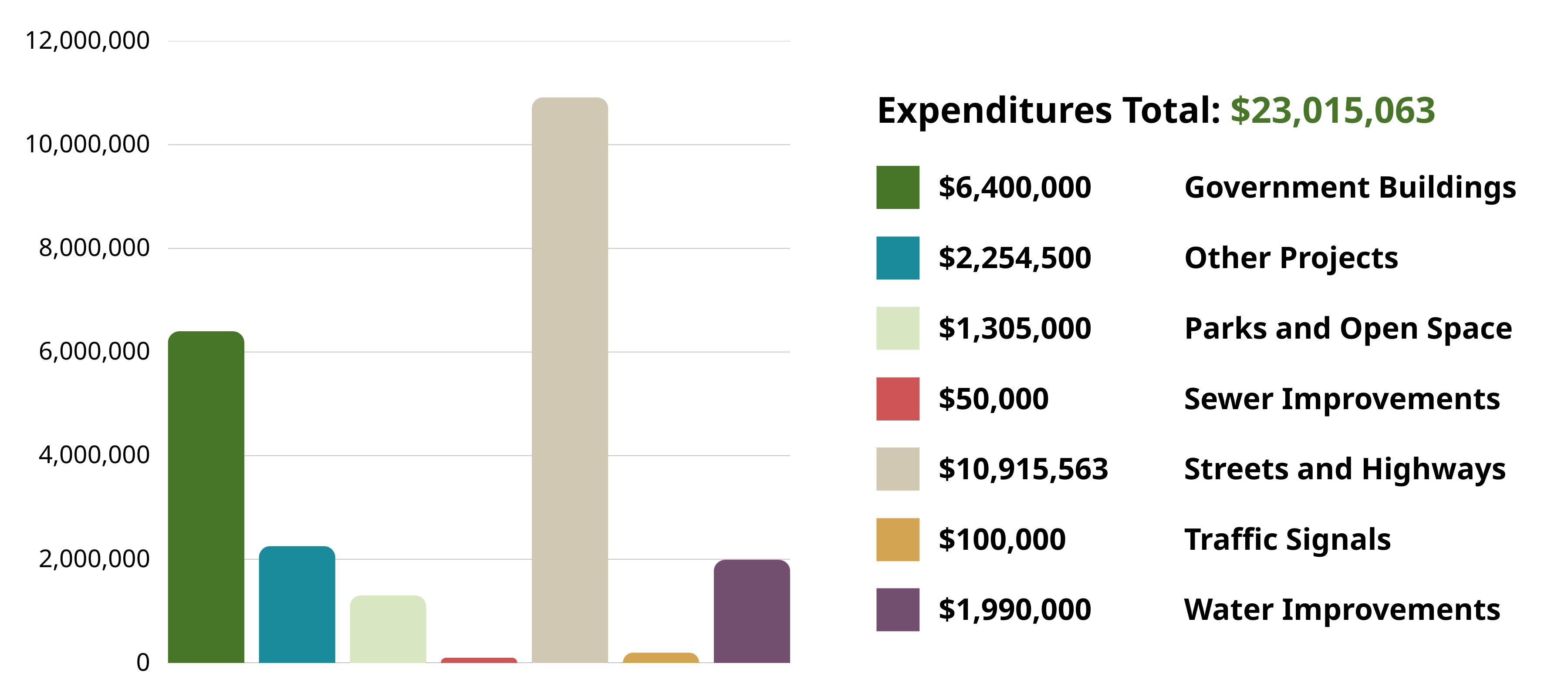 Capital Improvement Program project chart