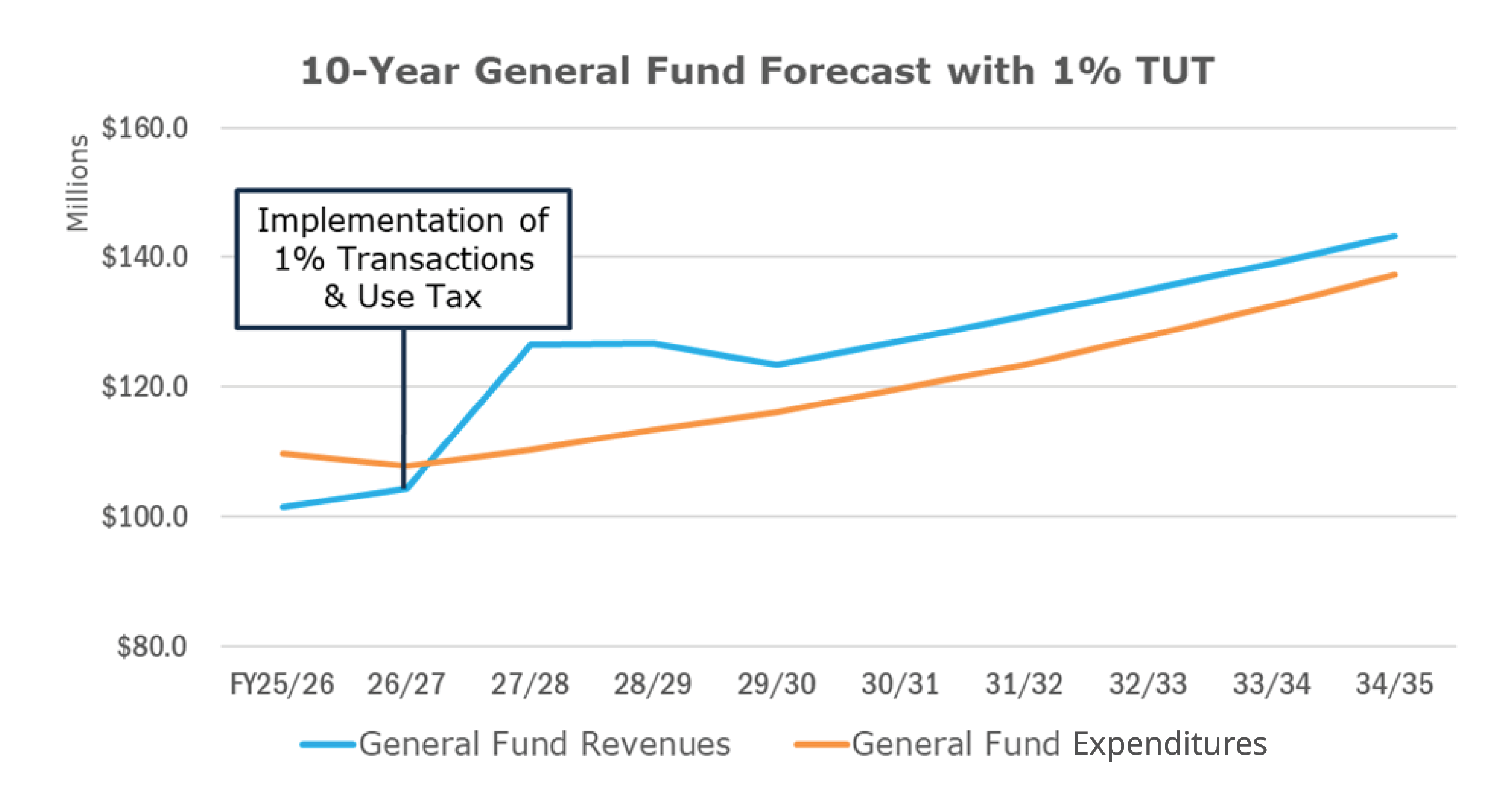 10-year General Fund chart with 1% Transactions and Use Tax