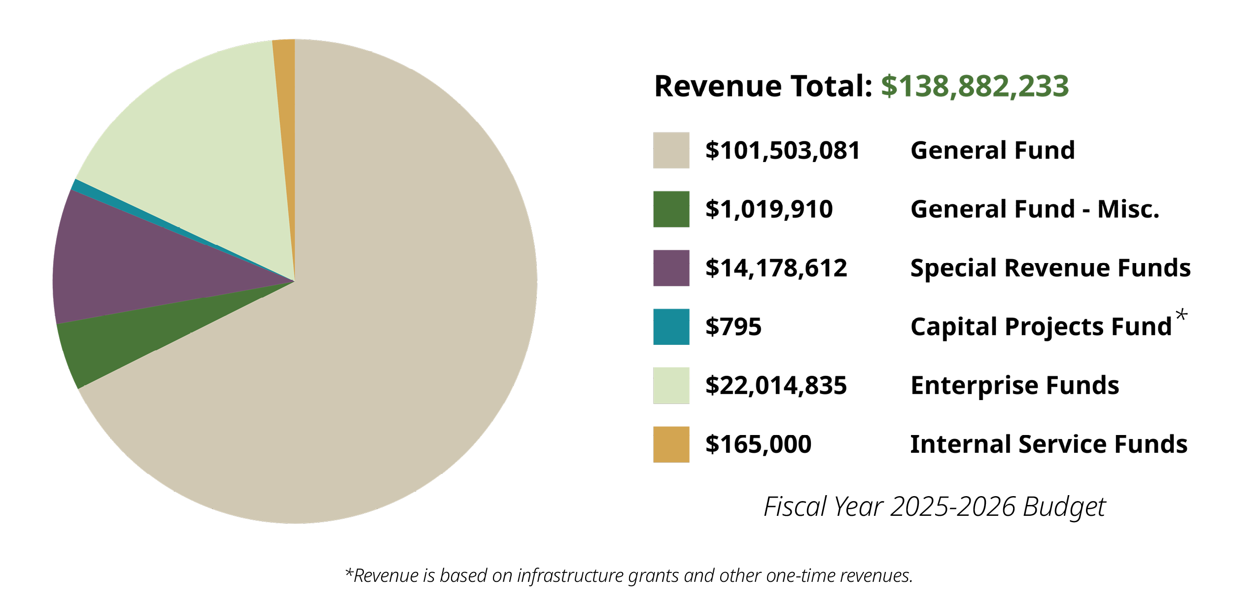 Pie chart displaying citywide total revenues by fund type.