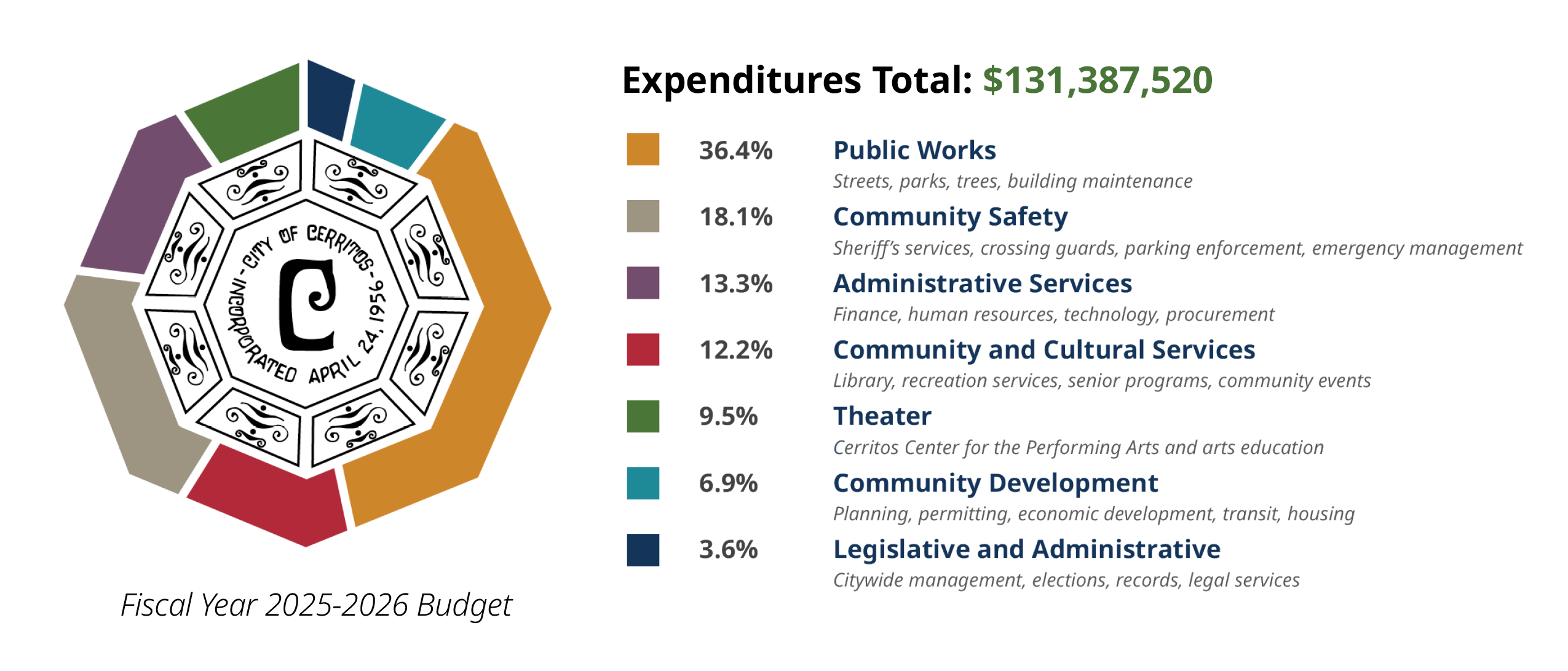 Citywide expenses by service type chart