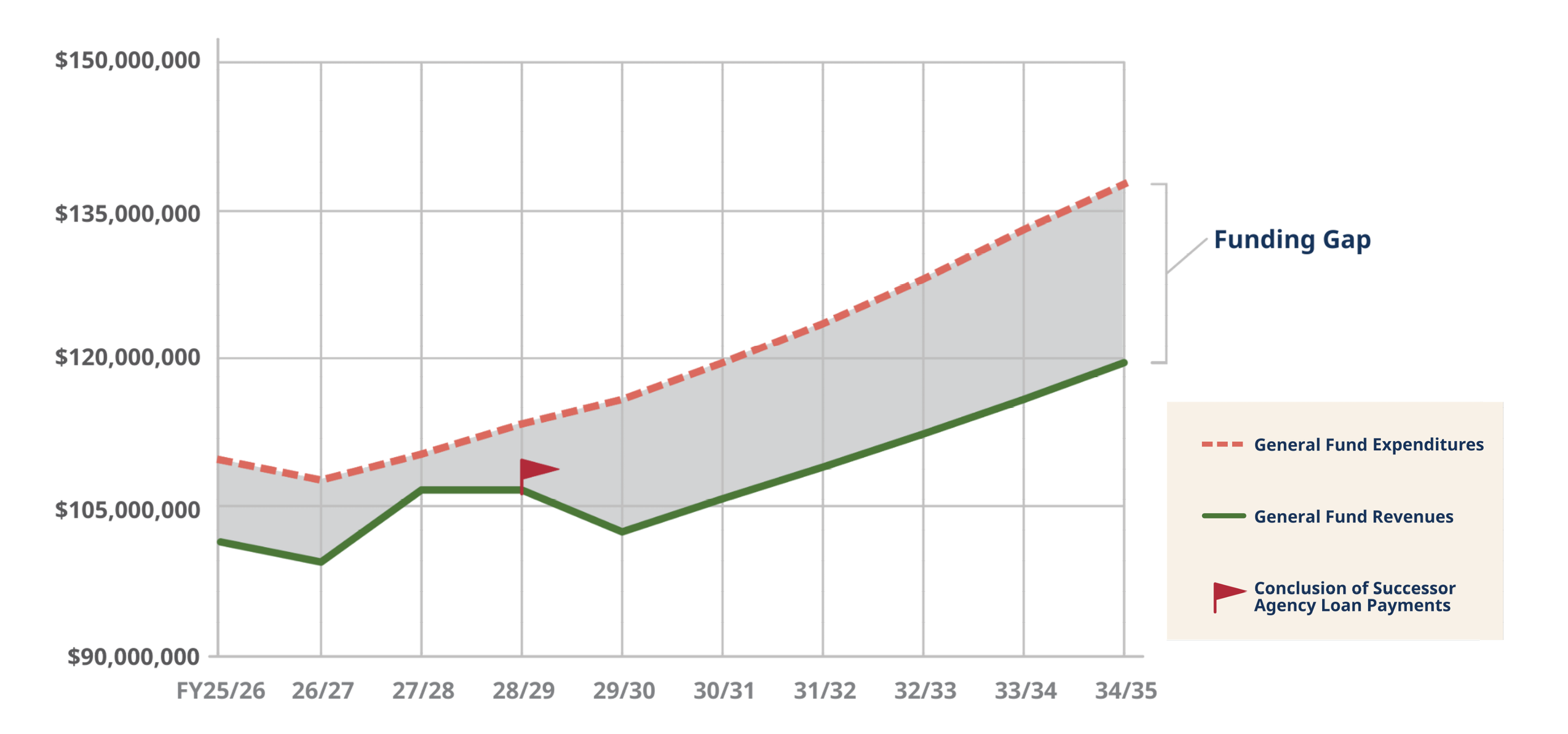 10-year forecasted expenses and revenues chart