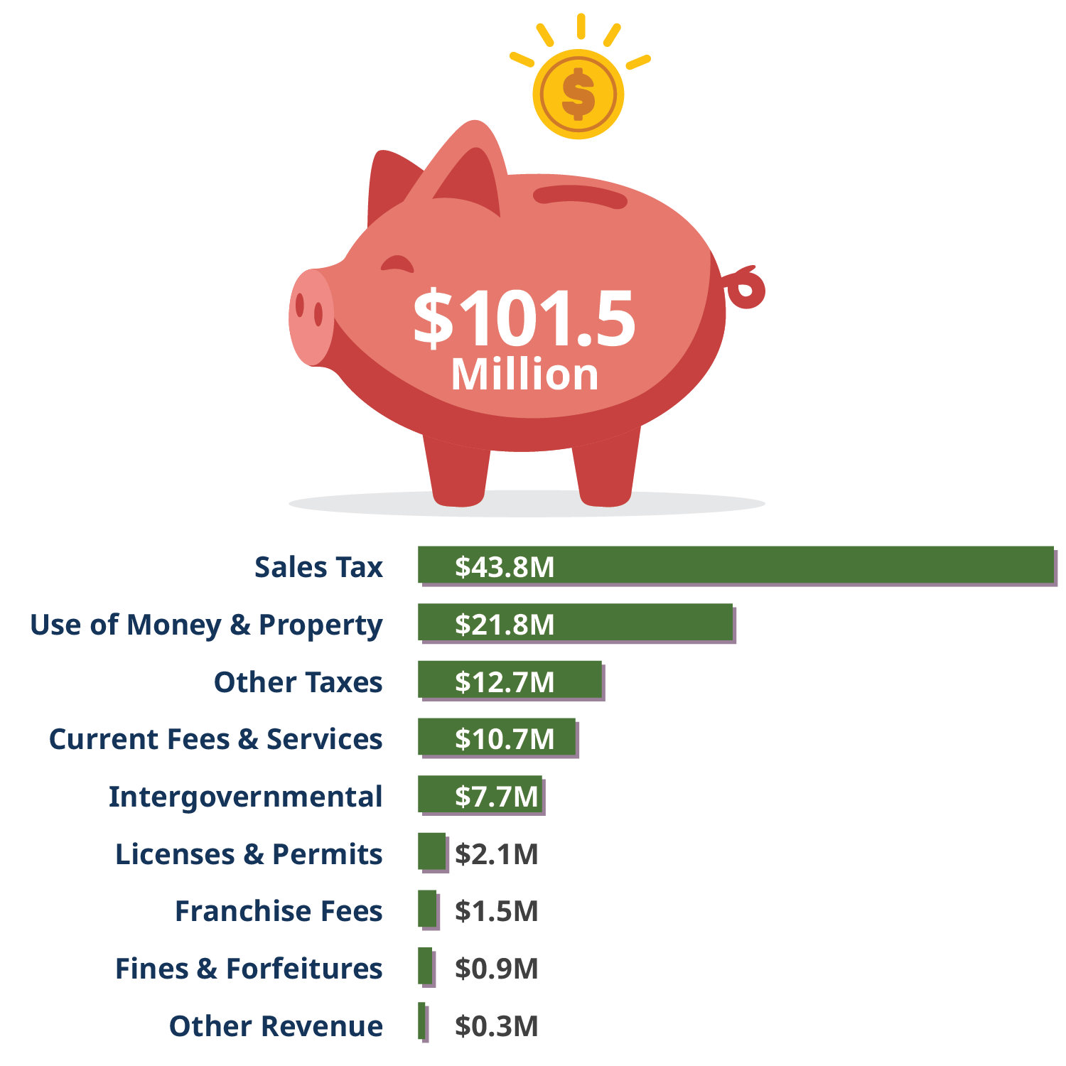 General Fund revenues total $101.5 million