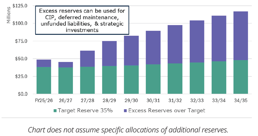 Forecasted General Fund Reserves with 1% TUT chart