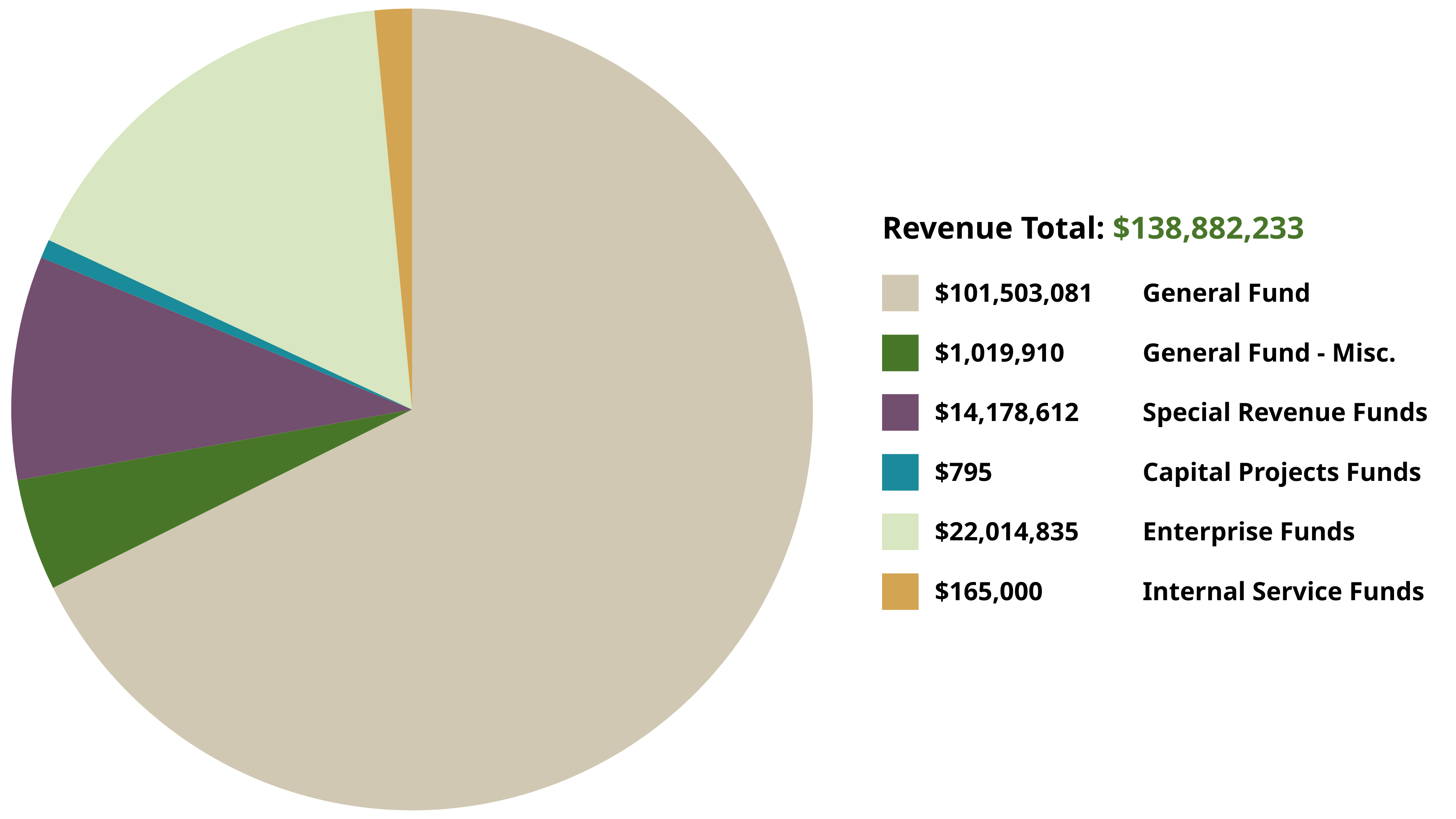 Citywide revenues by fund type chart