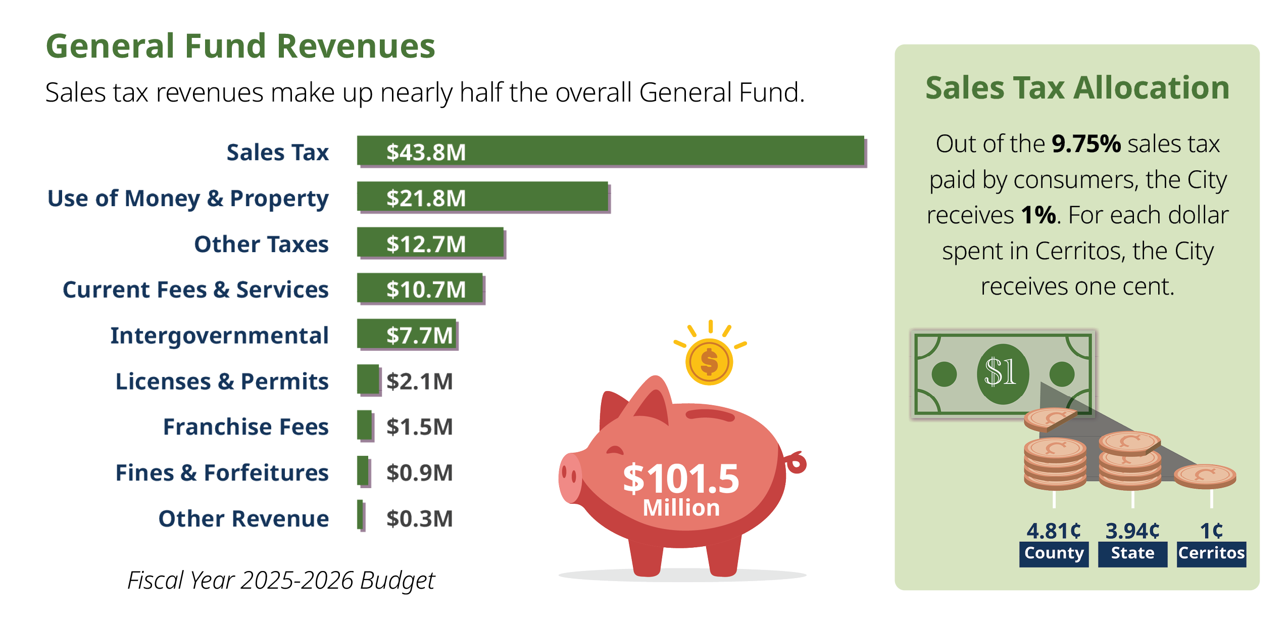 Bar graph displaying General Fund revenues and City's stales tax allocation.